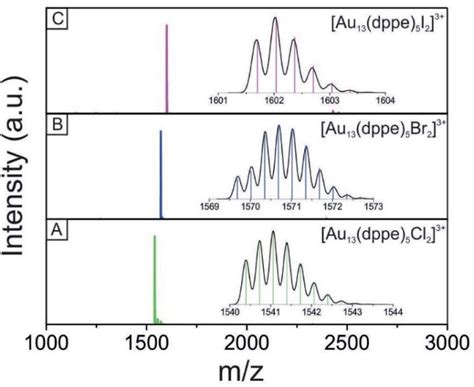 Positive Mode Esi Mass Spectra Of The Triply Charged [au 13 X 2 ] 3 Download Scientific