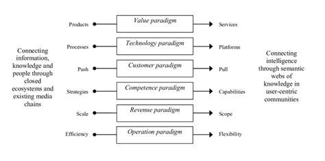 Paradigm Shift Examples In Business