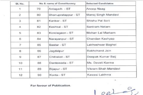 Chhattisgarh Assembly Elections 2018 Congress Announces First List Of