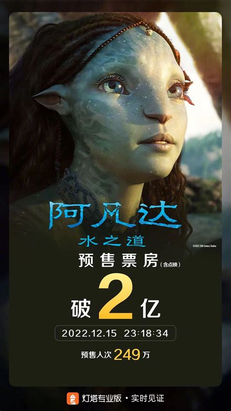 《阿凡达2》上映瞬间票房破亿 预测总票房超25亿3dm单机