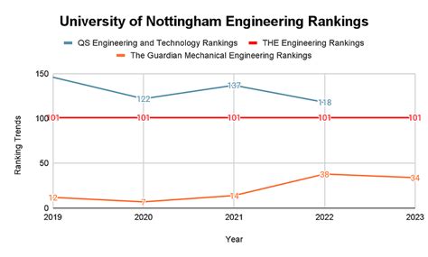 University Of Nottingham Rankings World Rankings National Rankings Subject Rankings