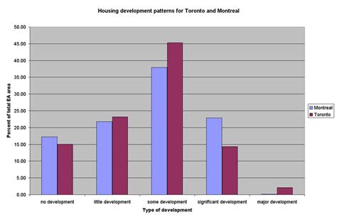 Conversion Of Green Space Into New Housing