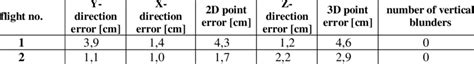 Statistics For Comparing Geodetic Coordinates Download Scientific Diagram