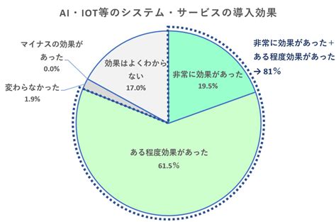 Ai予測で効率的にデータ分析！メリット・デメリットや活用例を解説｜サービス｜法人のお客さま｜ntt東日本