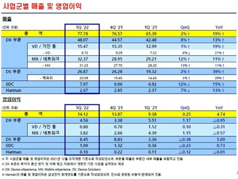 삼성전자 1분기 반도체 영업이익률 312분기 연속 하락