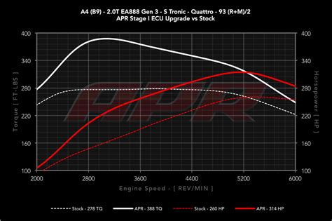 Apr Presents The New B A A Q And Allroad Tfsi Ecu Upgrade