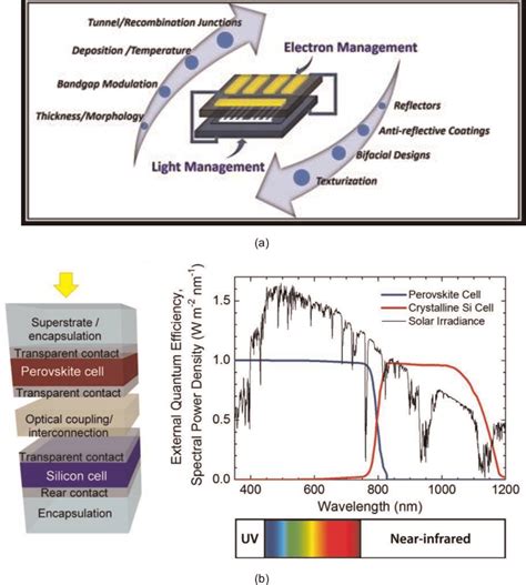 A And B Left Schematic Of A Perovskite Silicon Tandem Solar Cell