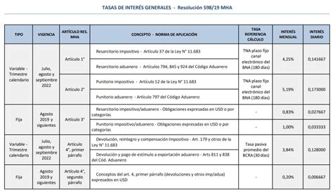 A Partir De Hoy Aumentan Las Tasas De Inter S De Afip