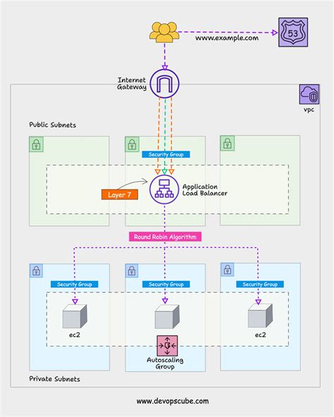 Aws Terraform Autoscaling Group With Alb Tutorial