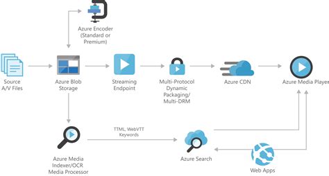 Keyword Search And Speech To Text Azure Architecture Center