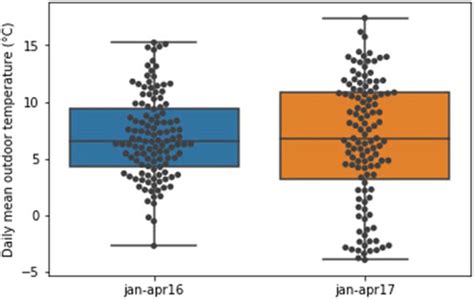 Boxplot And Swarm Plot That Show Distribution And All Observation Of Download Scientific