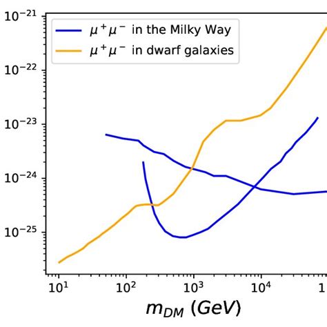 Indirect Detection Constraints On The Dm Annihilation Cross Section