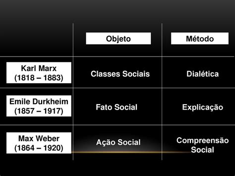 O Que É Sociologia Ppt Carregar