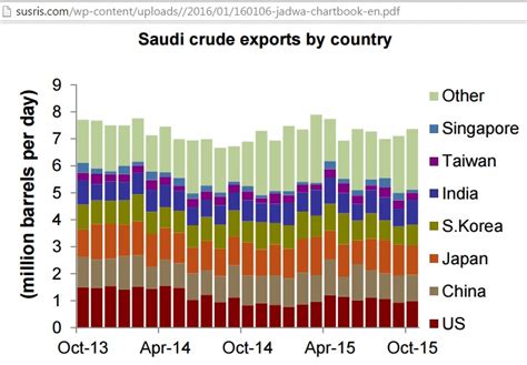 Saudi Arabia Export Peak