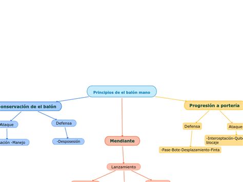 Principios De El Bal N Mano Mind Map