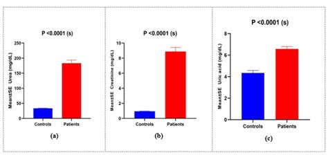 Serum Levels Of A Urea B Creatinine C Uric Acid Download