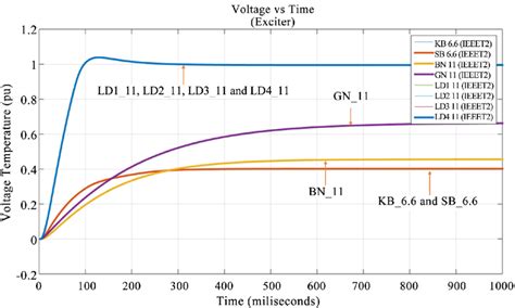 Terminal Voltage Vs Time For Exciters Download Scientific Diagram