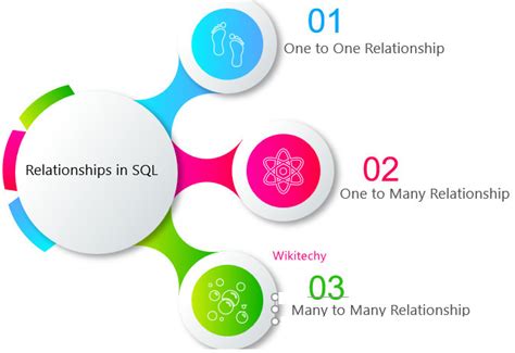 What Are The Different Types Of Relationships In Sql Wikitechy