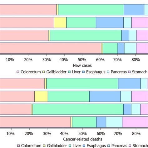 Digestive Cancer Type Distribution For Estimated New Cancer Cases And Download Scientific