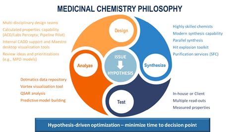 Medicinal Chemistry Services | Charles River