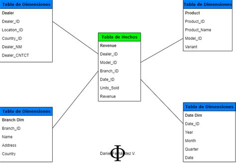 Esquemas En Data Warehousing Data Management