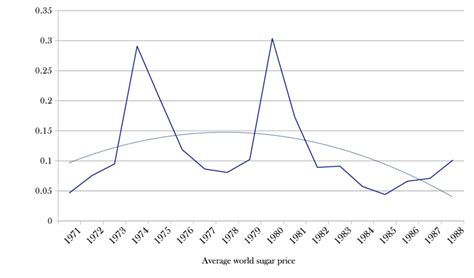 AVERAGE WORLD SUGAR PRICE, USD PER POUND | Download Scientific Diagram