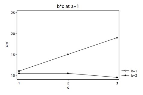 Faq How Can I Understand A Three Way Interaction In Anova