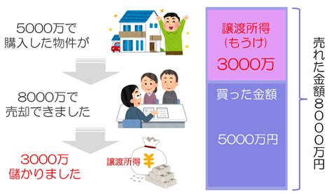 不動産を売却した時の税金を税理士が日本一わかりやすく解説しました 円満相続税理士法人 相続税申告専門の税理士法人