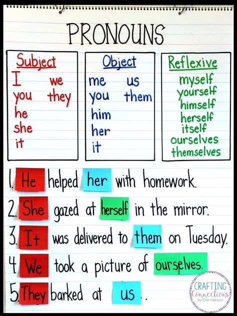 Pronouns Anchor Chart Pronoun Anchor Chart Grammar Anchor Charts Porn