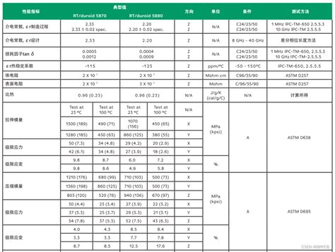 罗杰斯RT duroid 5880高频电路板材参数 罗杰斯5880板材参数 CSDN博客