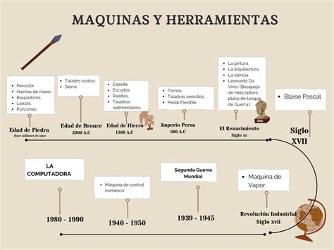 L Nea De Tiempo M Quinas Y Herramientas Linea Del Tiempo