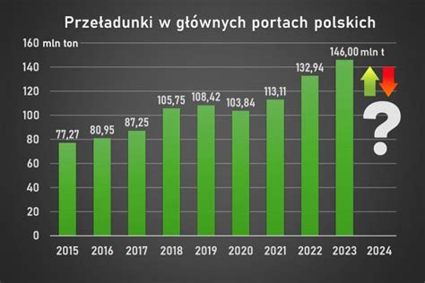 Przeładunki w portach będa wolniej rosły lub spadną Import i eksport