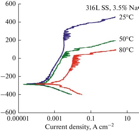 Potentiodynamic Polarization Curves For Aisi 316l Ss In Aerated 3 5