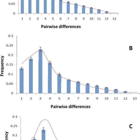 Observed Pairwise Differences And Expected Mismatch Distribution Download Scientific Diagram