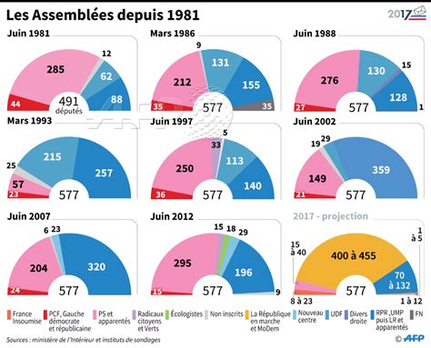 Composition De Lassemblée Nationale Depuis 1981 Avec Le Mois 1997