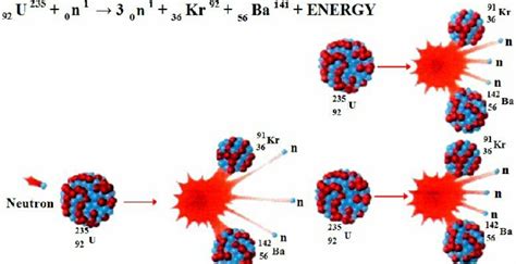 nuclear chain reaction process  nuclear fission pr vrogueco