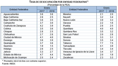 La Desocupaci N En Su M Nimo Desde En Aguascalientes