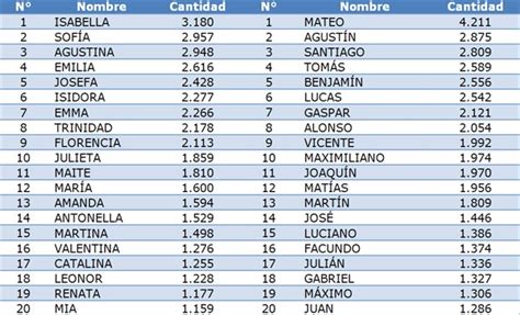 Estos Fueron Los Nombres Más Inscritos En Chile Durante 2019 — Los40 Chile