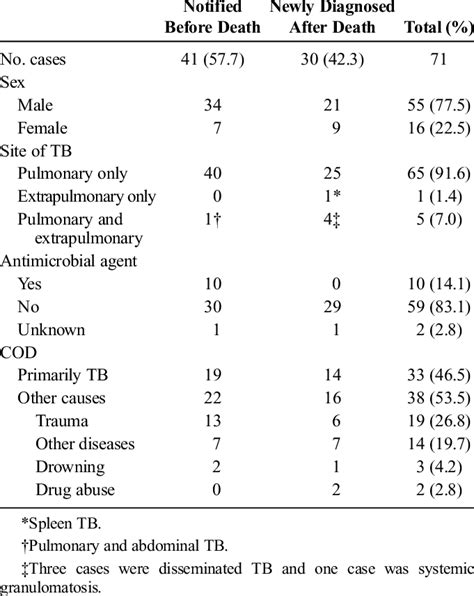 Sex Site Of Tb Treatment And Cod Of Tb Cases Download Scientific Diagram