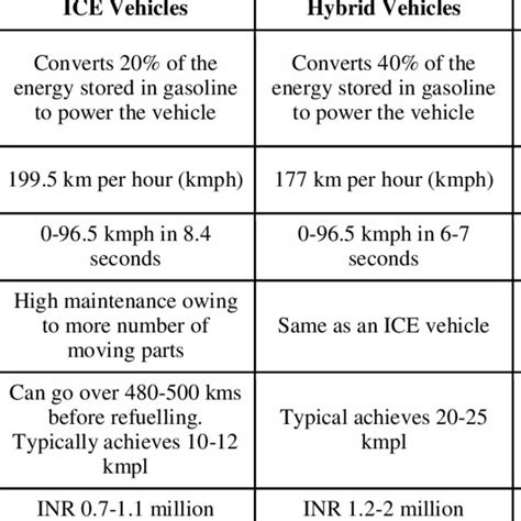 Ice Hybrid And Electric Vehicle Comparison 9 Download Table