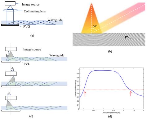 Crystals Free Full Text Off Axis Polarization Volume Lens For