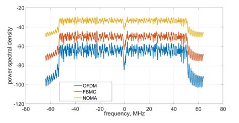 Cyclostationary And Energy Detection Spectrum Sensing Beyond 5g Waveforms