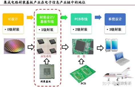 半导体制造工艺中的封装技术详解 知乎