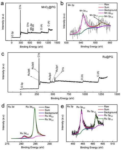 Nanomaterials Free Full Text Binder Free Three Dimensional Porous