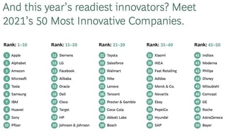 Huawei Ranked 8th Among The Worlds Top 50 Most Innovative Companies