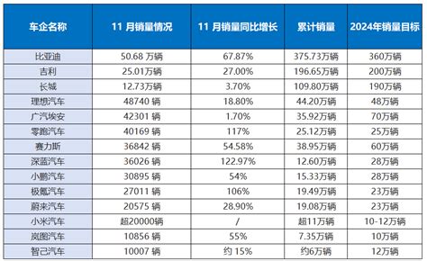 2024年11月车企销量火爆，利润下滑，车企如何走出“增收不增利”困境？ 智能汽车 Itbear科技资讯