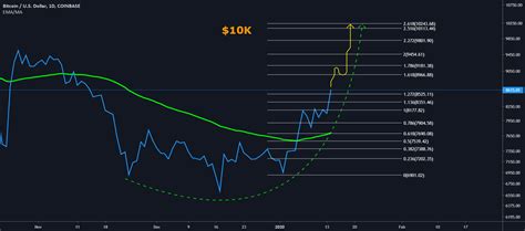 Bitcoin Parabolic Curve May Bring In K For Coinbase Btcusd By