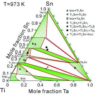 Calculated Isothermal Section Of The Ti Ta Sn Ternary System At 973 K