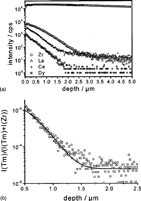 Cation Diffusion Coefficients In Csz For The Different Lanthanides