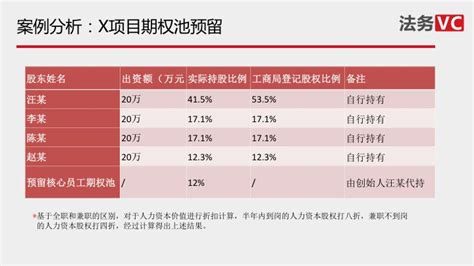 創業公司如何設計股權方案？ Valuation Ai Playground By Tenten